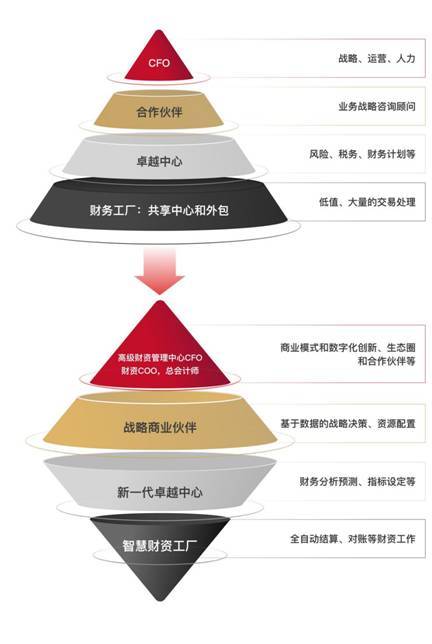 中国企业财资管理白皮书:数字化时代企业要构建财资敏捷五大核心能力